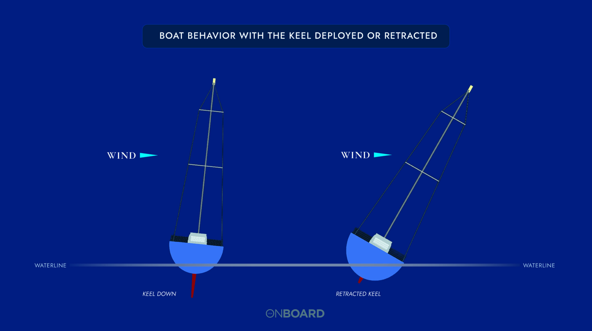 Diagram of the Bayesian's retractable keel system