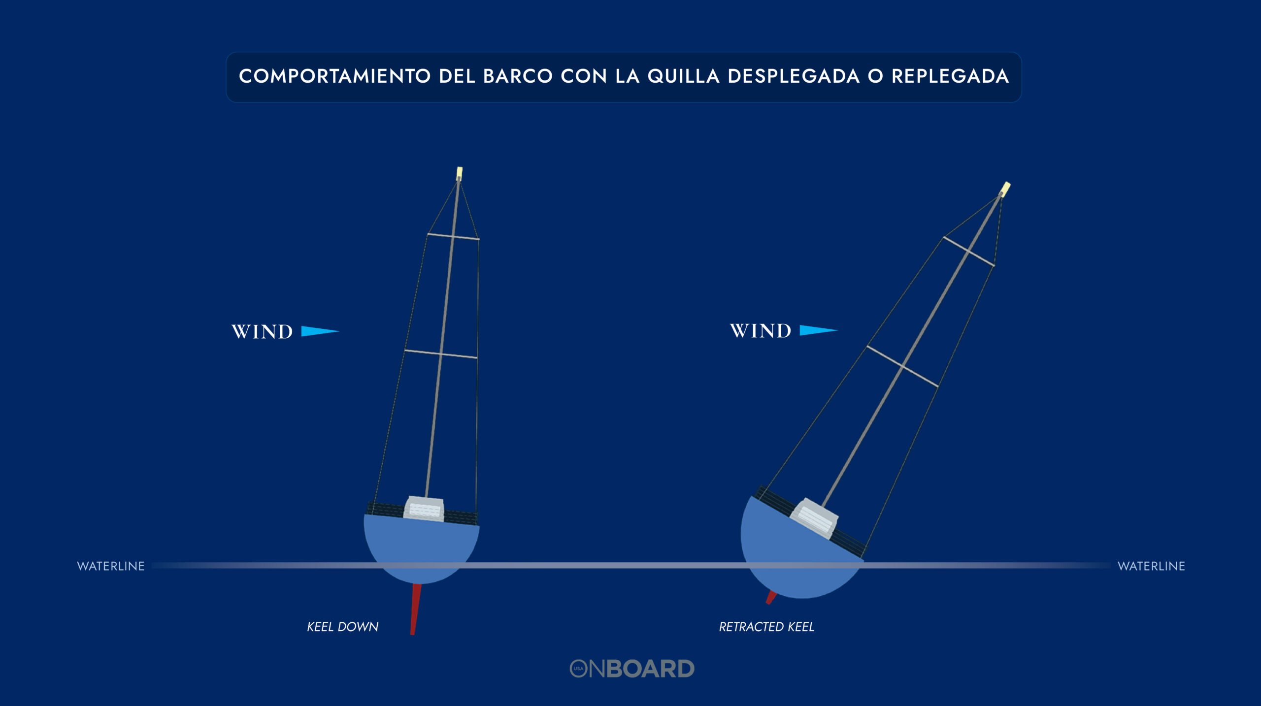 Diagrama del sistema de quilla retráctil del Bayesian